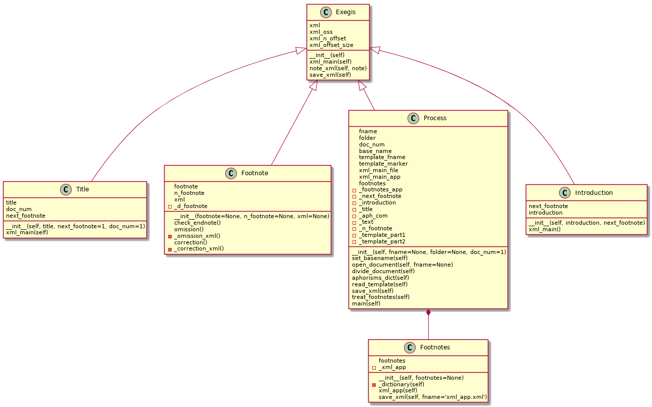 class Exegis {
    xml
    xml_oss
    xml_n_offset
    xml_offset_size

    __init__(self)
    xml_main(self)
    note_xml(self, note)
    save_xml(self)
}

class Title {
    title
    doc_num
    next_footnote

    __init__(self, title, next_footnote=1, doc_num=1)
    xml_main(self)
}

class Footnote {
    footnote
    n_footnote
    xml
    - _d_footnote

    __init__(footnote=None, n_footnote=None, xml=None)
    check_endnote()
    omission()
    - _omission_xml()
    correction()
    - _correction_xml()
}

class Footnotes {
    footnotes
    - _xml_app

    __init__(self, footnotes=None)
    - _dictionary(self)
    xml_app(self)
    save_xml(self, fname='xml_app.xml')
}

class Process{

    fname
    folder
    doc_num
    base_name
    template_fname
    template_marker
    xml_main_file
    xml_main_app
    footnotes
    - _footnotes_app
    - _next_footnote
    - _introduction
    - _title
    - _aph_com
    - _text
    - _n_footnote
    - _template_part1
    - _template_part2

    __init__(self, fname=None, folder=None, doc_num=1)
    set_basename(self)
    open_document(self, fname=None)
    divide_document(self)
    aphorisms_dict(self)
    read_template(self)
    save_xml(self)
    treat_footnotes(self)
    main(self)
}

class Introduction {
    next_footnote
    introduction

    __init__(self, introduction, next_footnote)
    xml_main()
}

Exegis <|-- Title
Exegis <|-- Footnote
Exegis <|-- Process
Exegis <|-- Introduction

Process *-- Footnotes